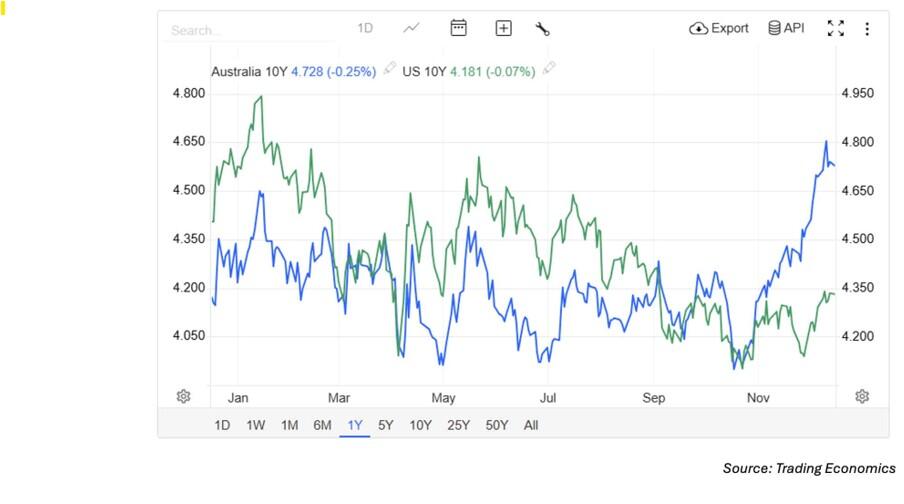 Australian 10-year government bond yield 