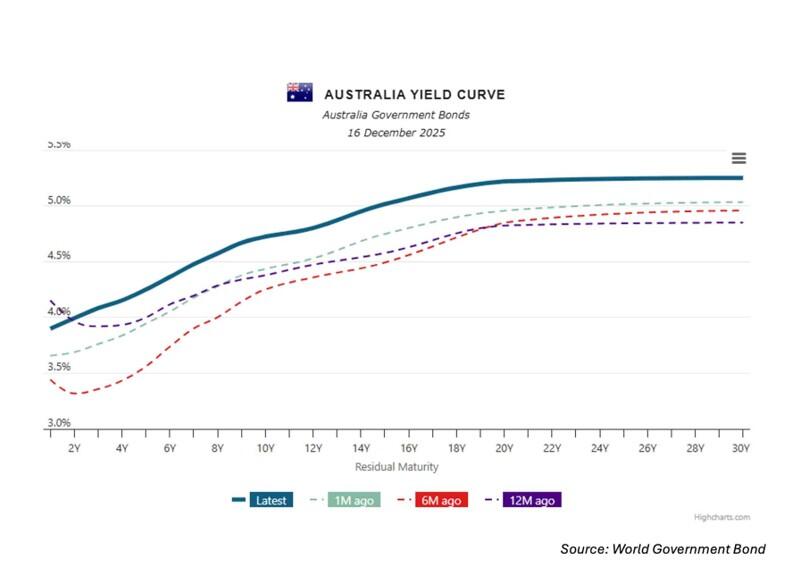 Government bond yield curve