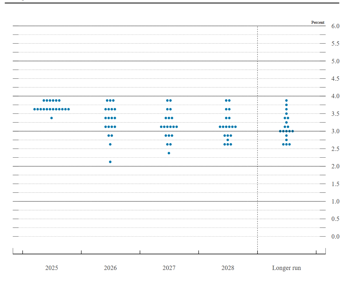 OMC participants’ assessments of appropriate monetary policy: Midpoint of target range or target level for the federal funds rate