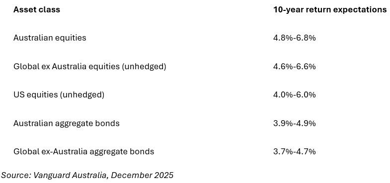 Asset class - 10-yr return expectations