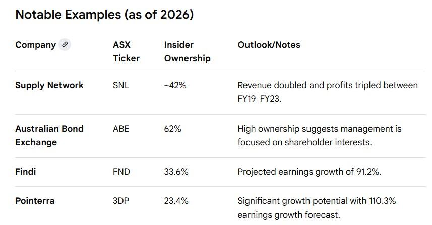 Other notable examples of ASX stocks with strong insider ownership include