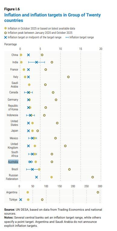 Inflation and Inflation targets