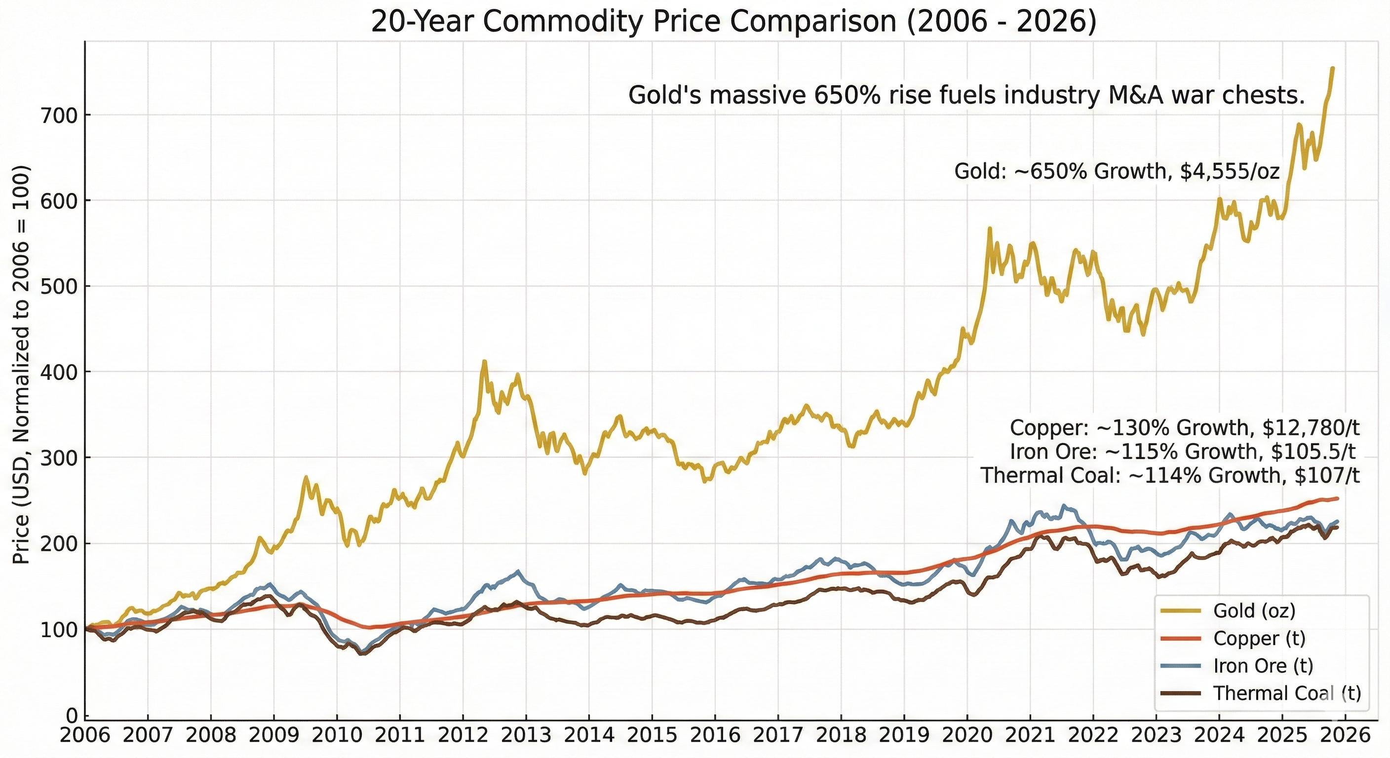 commodity price chart