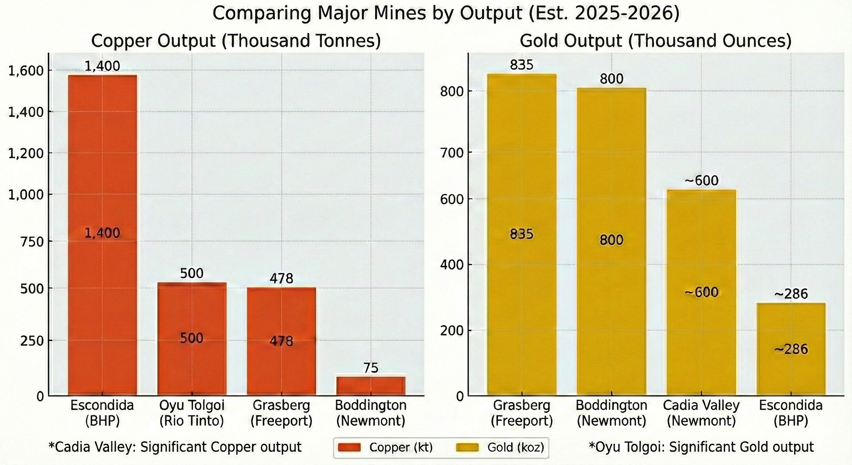 gold and copper output major mines