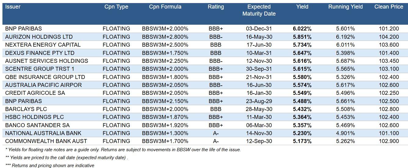 Regardless of what rates do, since the 3mBBSW tends to track the cash rate over time, these floating rate notes also provide a convincing alternative to cash/TD type investments.