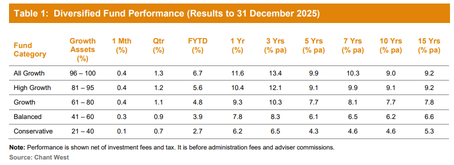 Super fund returns up to 2025
