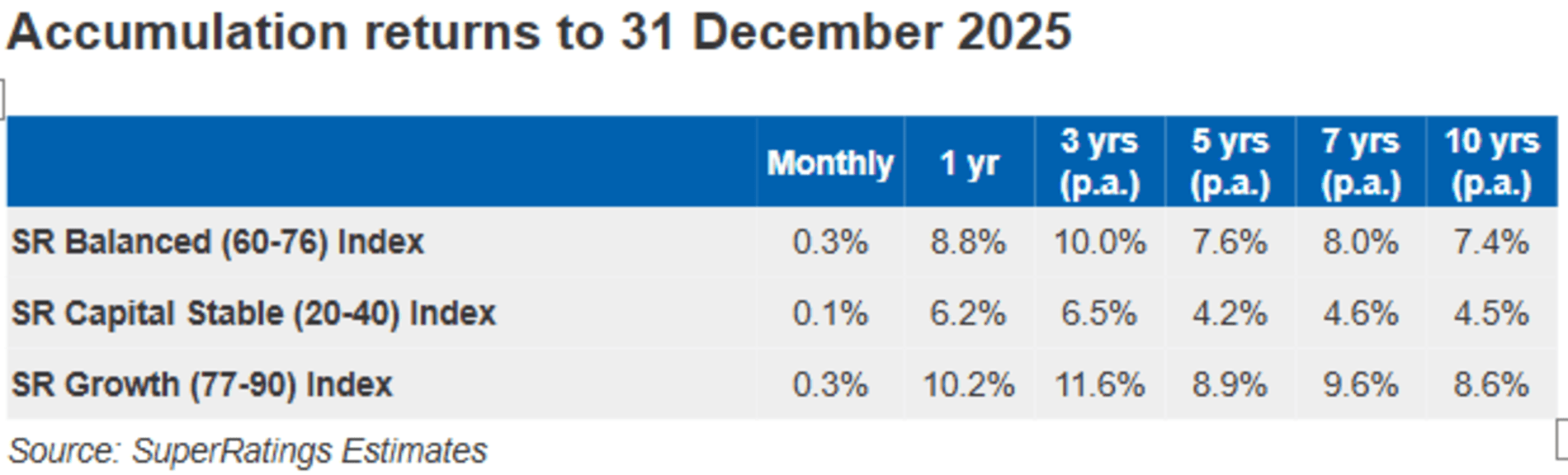 Super accumulation fund returns in 2025