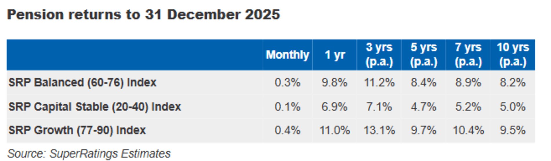 Super pension fund returns in 2025