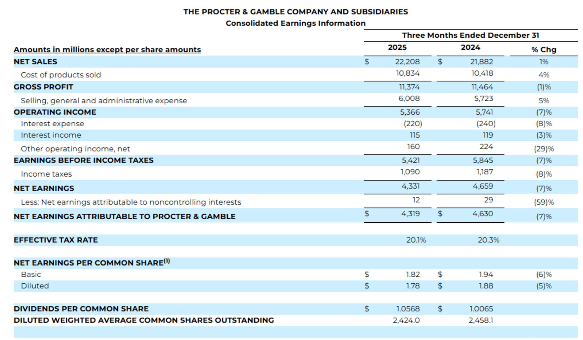 Proctor & Gamble Q2 results