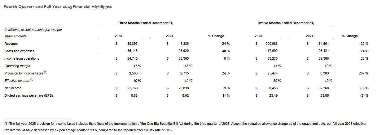 Meta Platforms Q4 and 2025 results