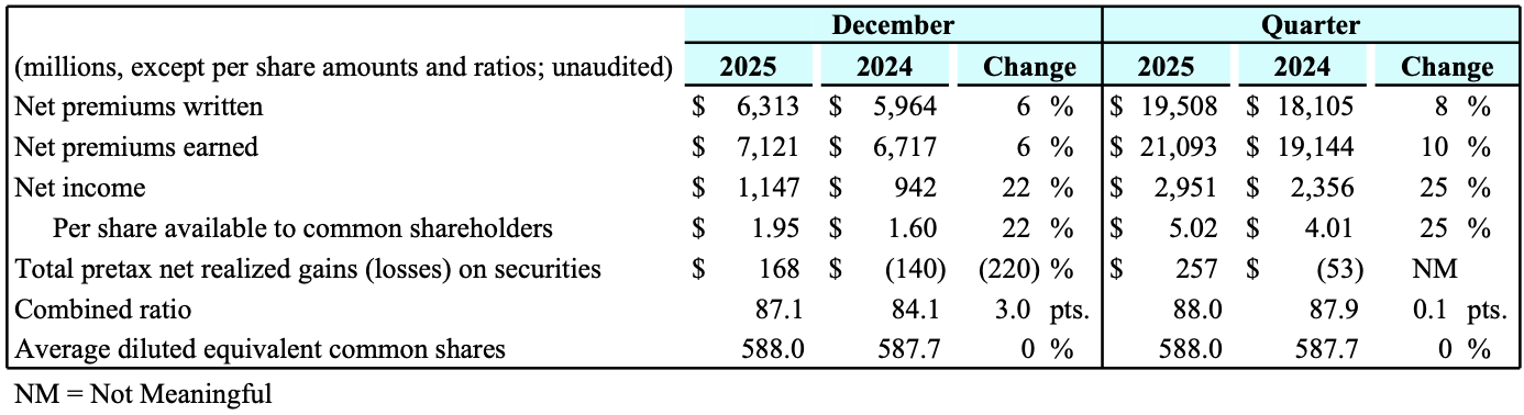 Progressive's premiums and income results