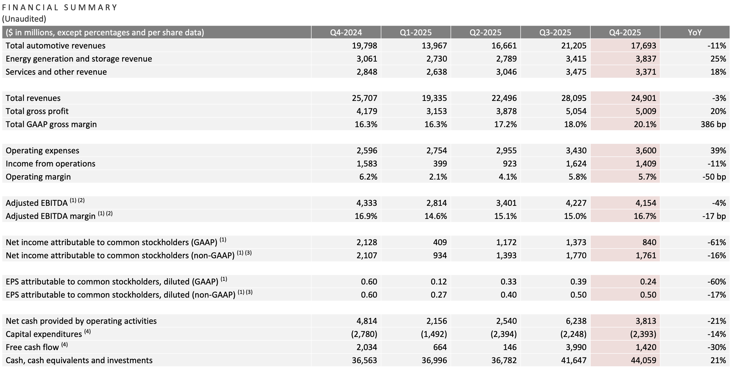 Tesla's financial results for the past year
