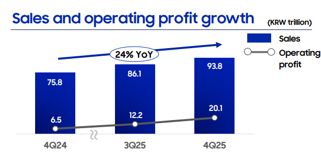 Year on year growth, in trillions, for Samsung