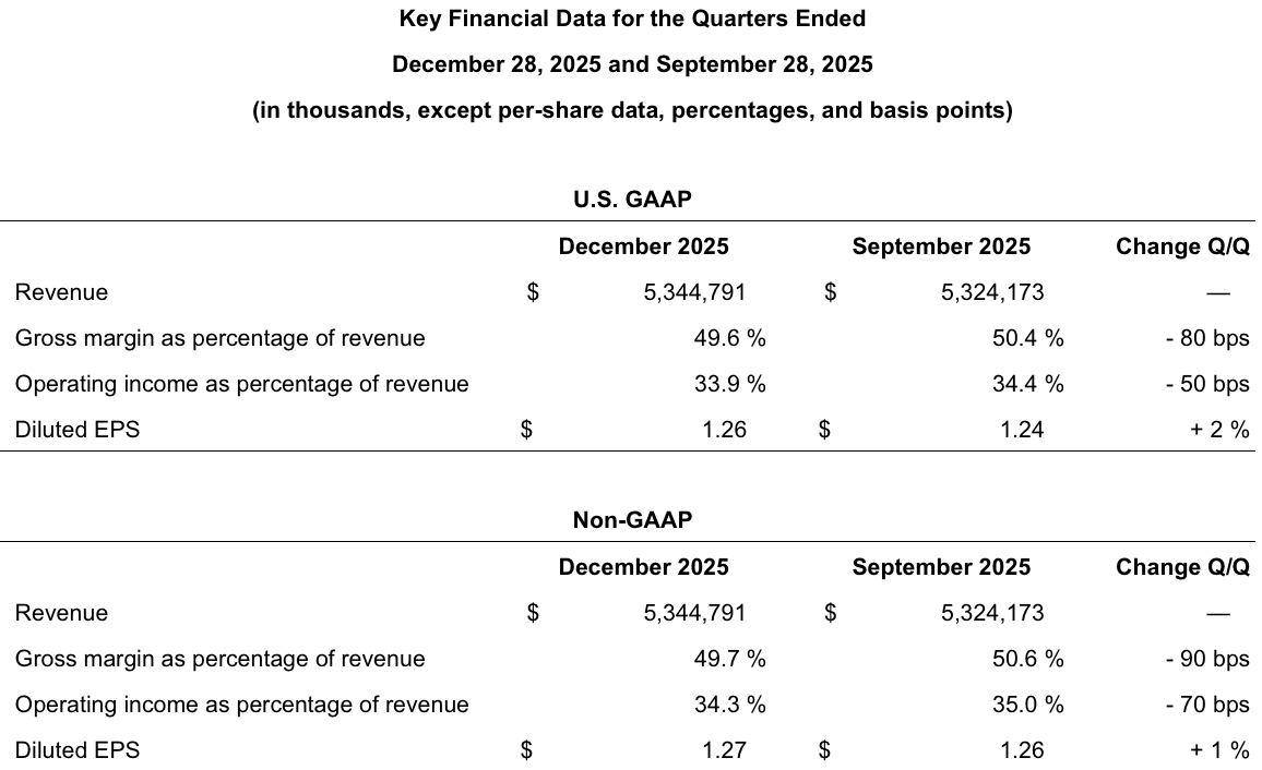 Lam Research's financial results