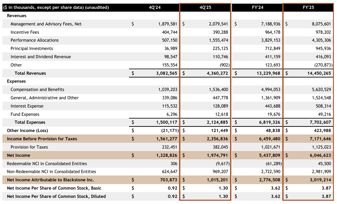 Blackstone Q4 and 2025 results