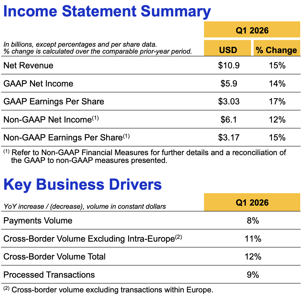 Visa's financial results
