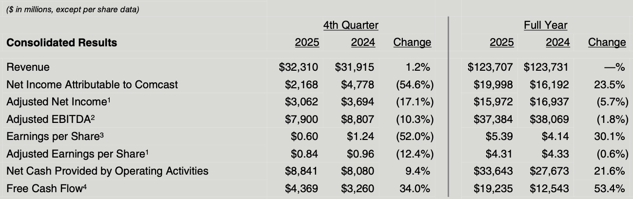 Comcast's financial results