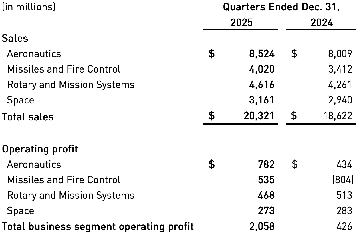 Lockheed Martin's financial results by segment