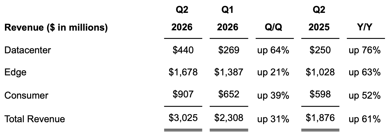 Sandisk's revenue results by segment