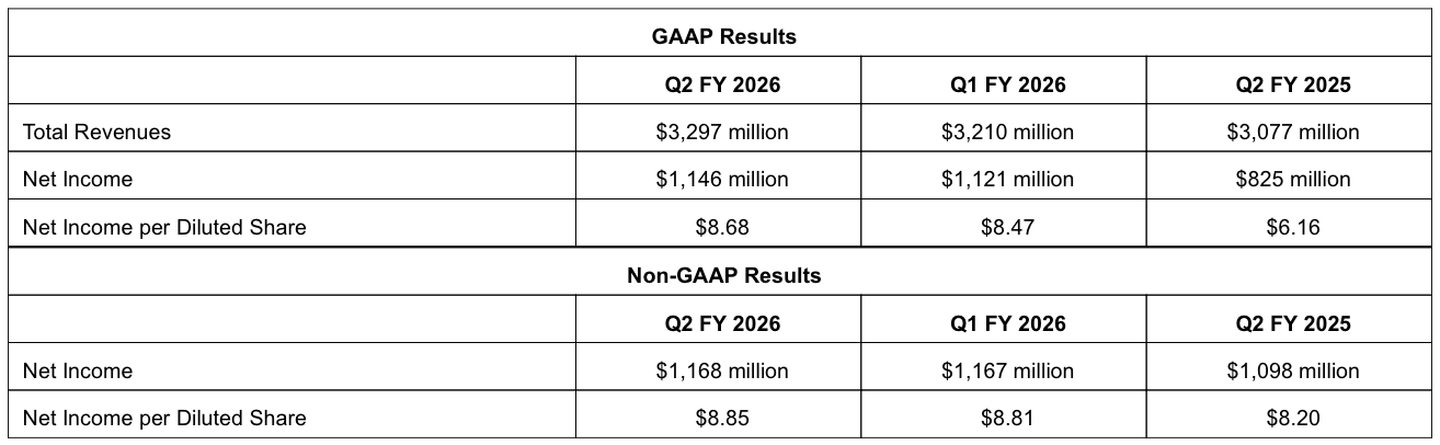 KLA Corporation's financial results