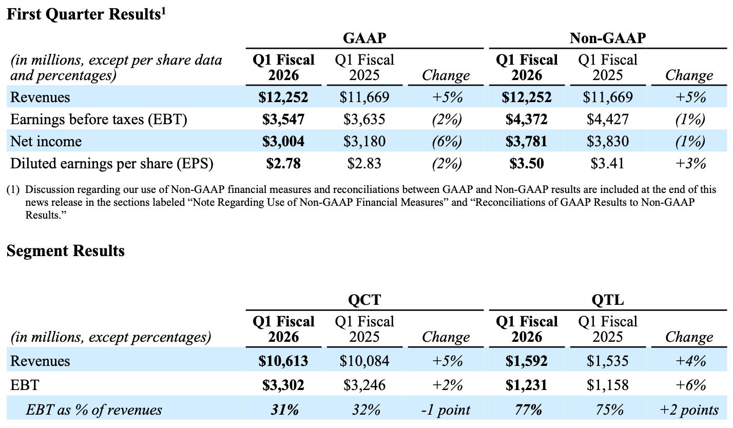 Qualcomm's quarterly financial results