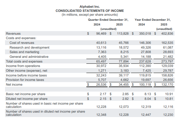 Alphabet Q4 and 2025 results