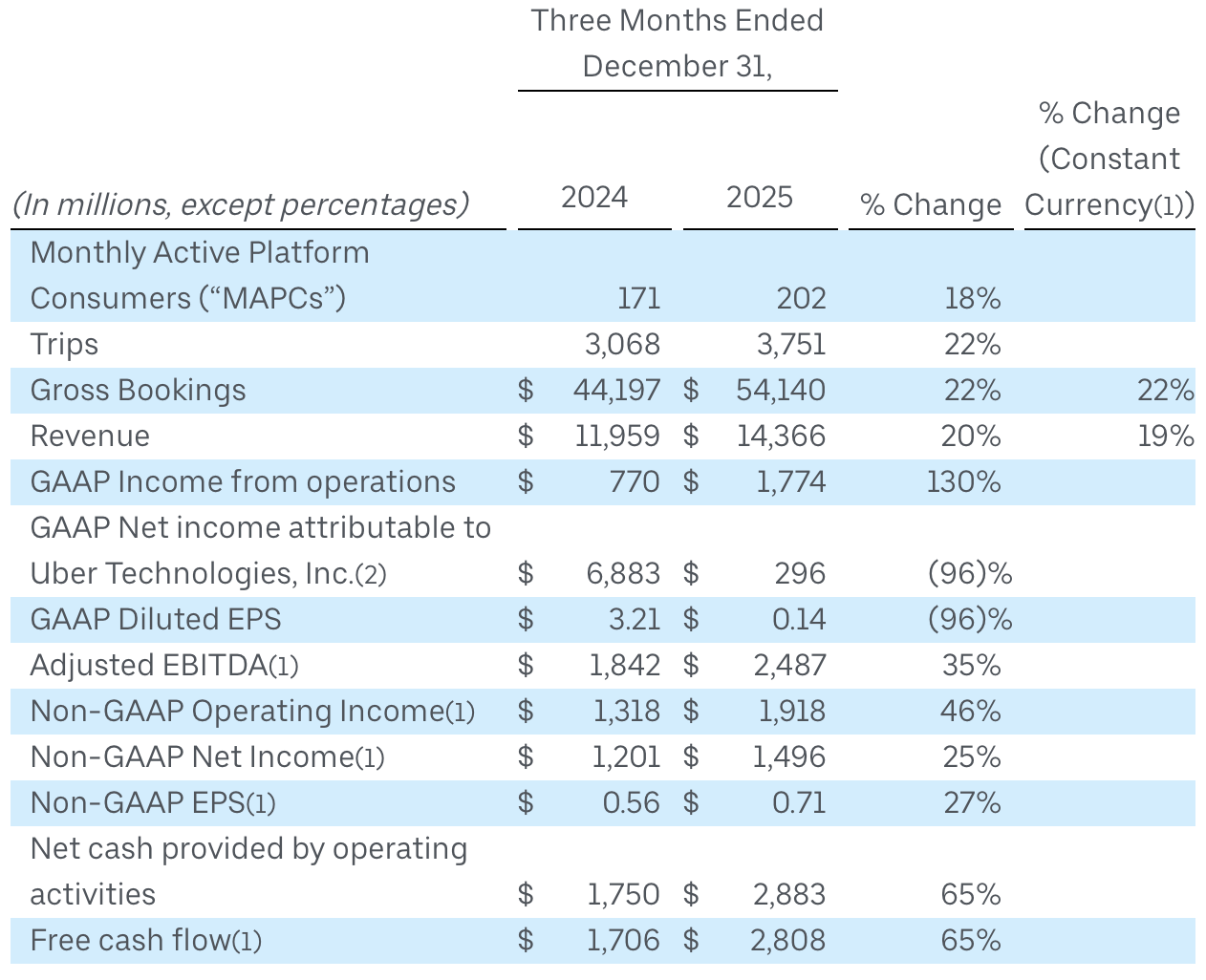 Uber's financial results