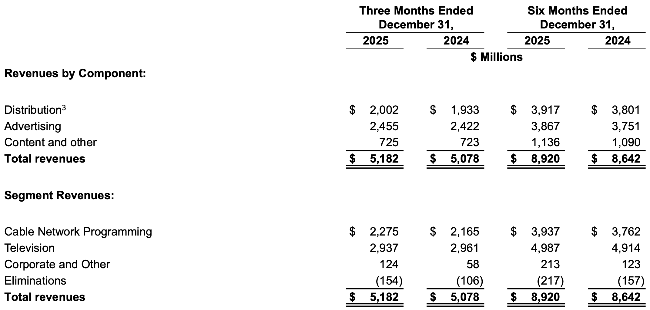 Fox Corporation's financial results