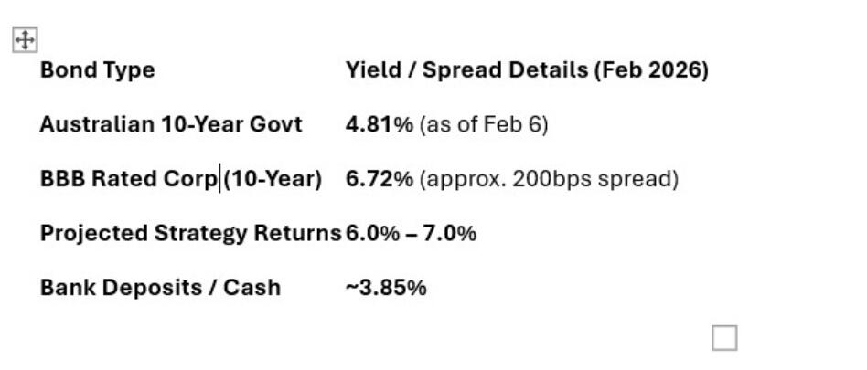 Investment-grade corporate bonds continue to modestly outperform government bonds as credit spreads have levelled out. 
