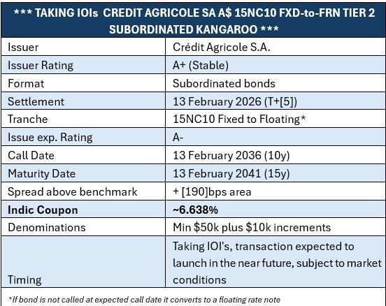 Credit Agricole’s 10 year callable bond is ~6.6%