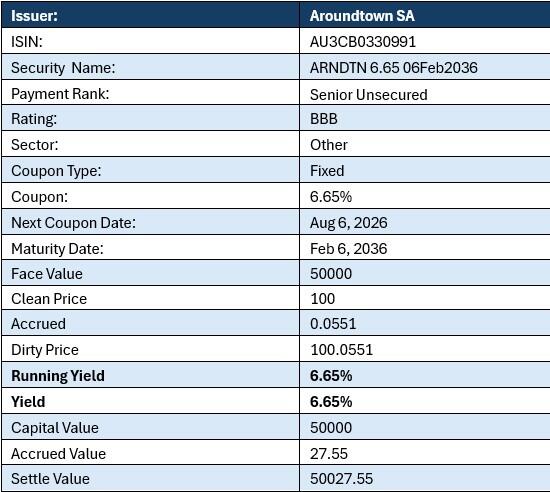 Aroundtown launched a new 10-year bond, offering a coupon of 6.65% and a BBB rating.