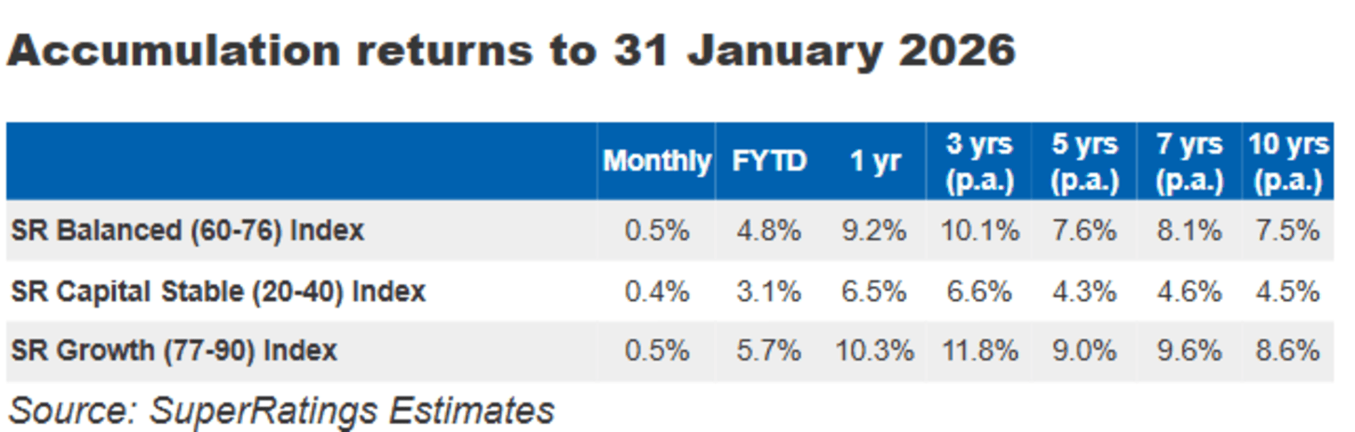 Super accumulation returns January 2026