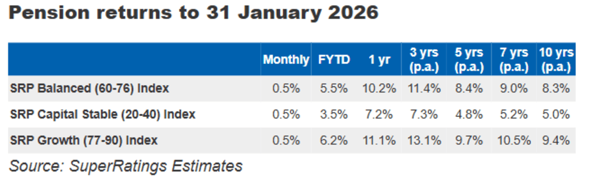 Super pension returns January 2026