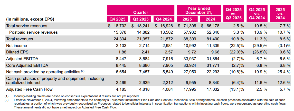 T-Mobile Q4 and 2025 results