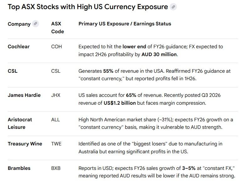 Leading ASX stocks with high U.S currency exposure