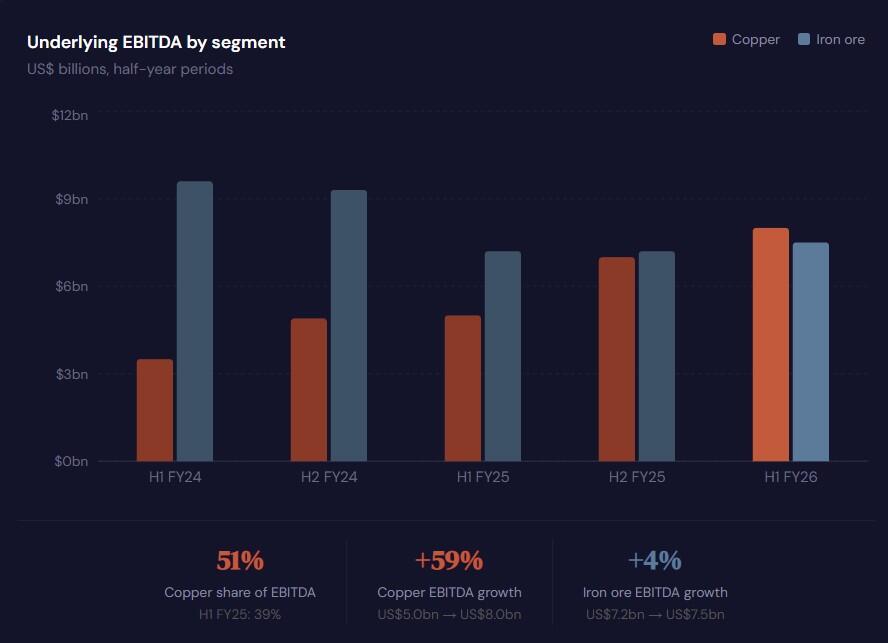 copper shines over iron ore