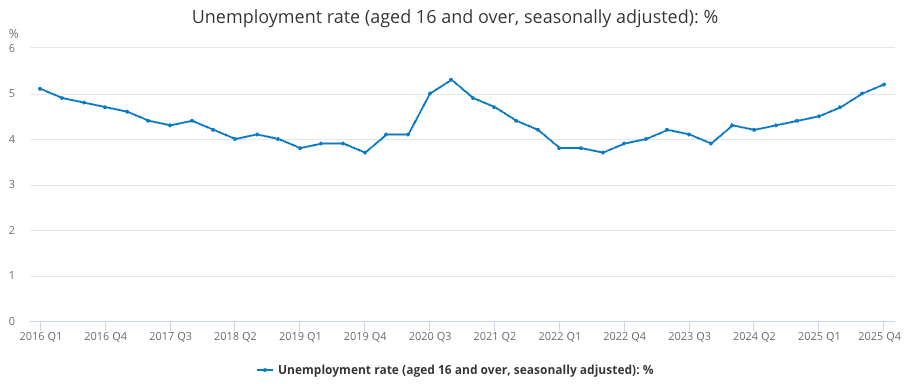 UK unemployment past 10 years