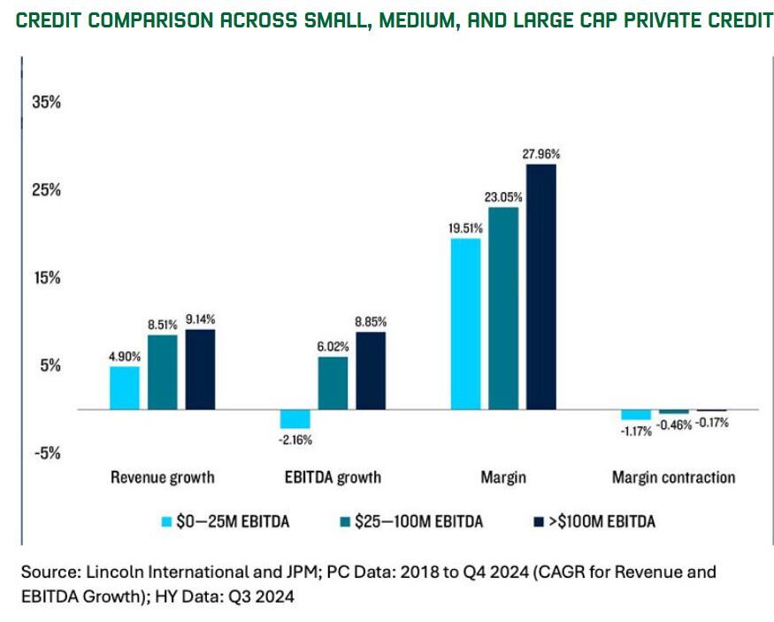 Source: Lincoln International and JPM; PC data