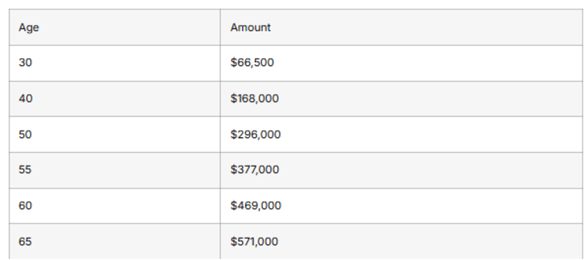 Super comfortable retirement balance 