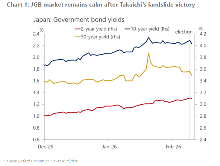 JGB market remains calm after Takaichi's landslide victory