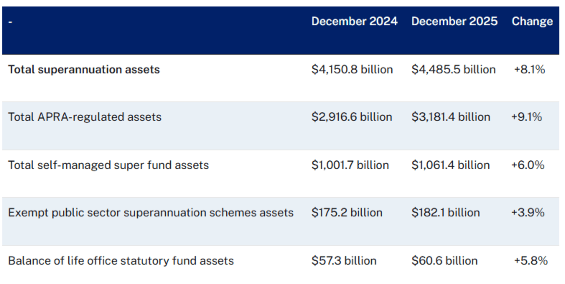 Superannuation assets 
