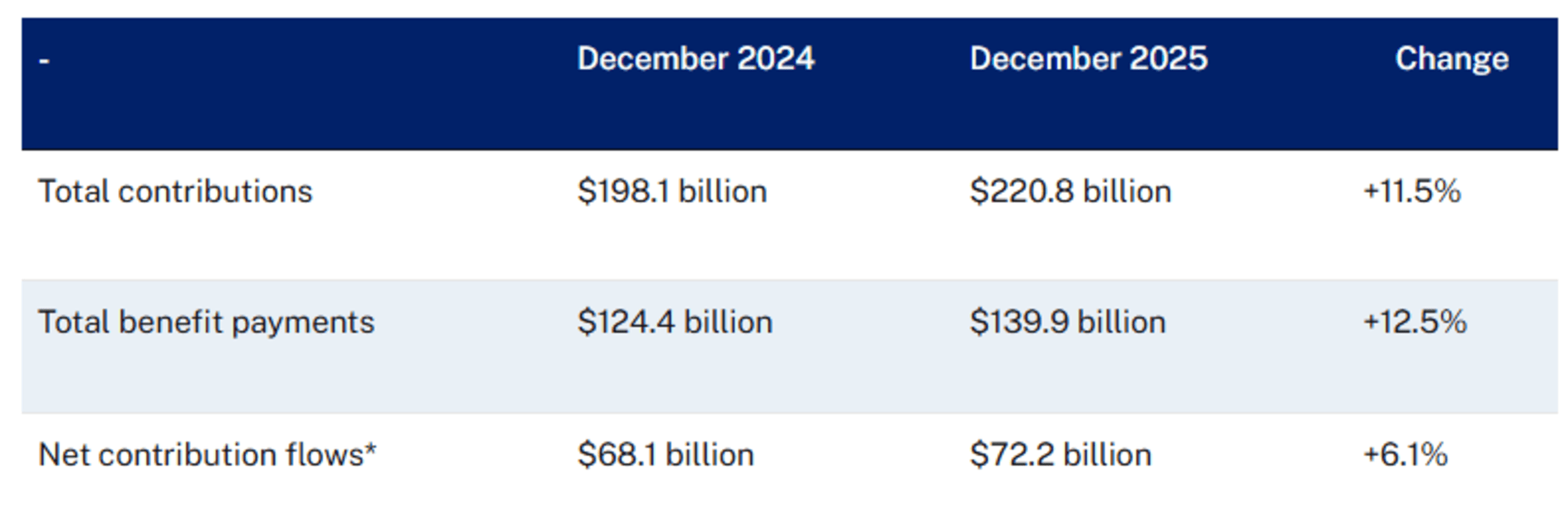Superannuation contributions and payments