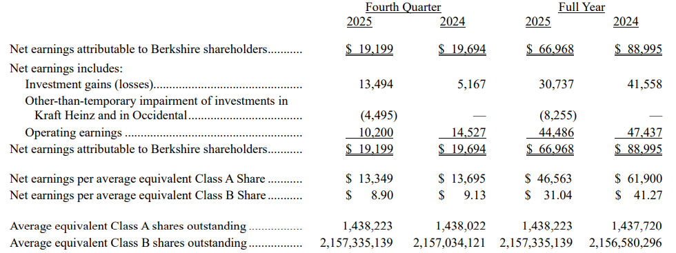 Berkshire Hathaway Q4, FY25 results