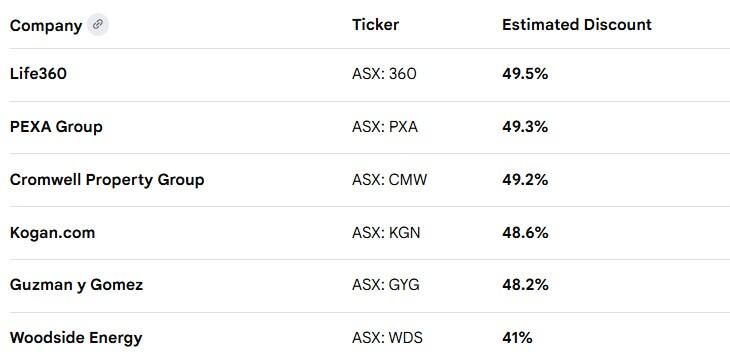ASX stocks currently trading at the highest estimated discounts to fair value