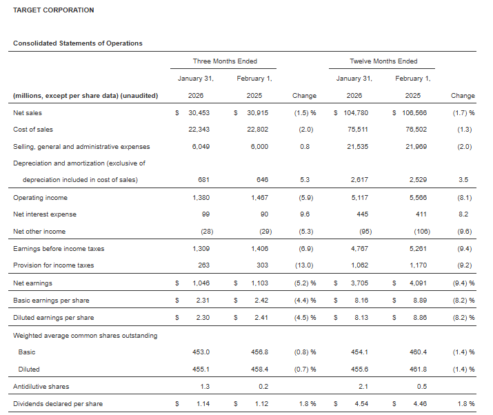 Target Q4 and 2025 results