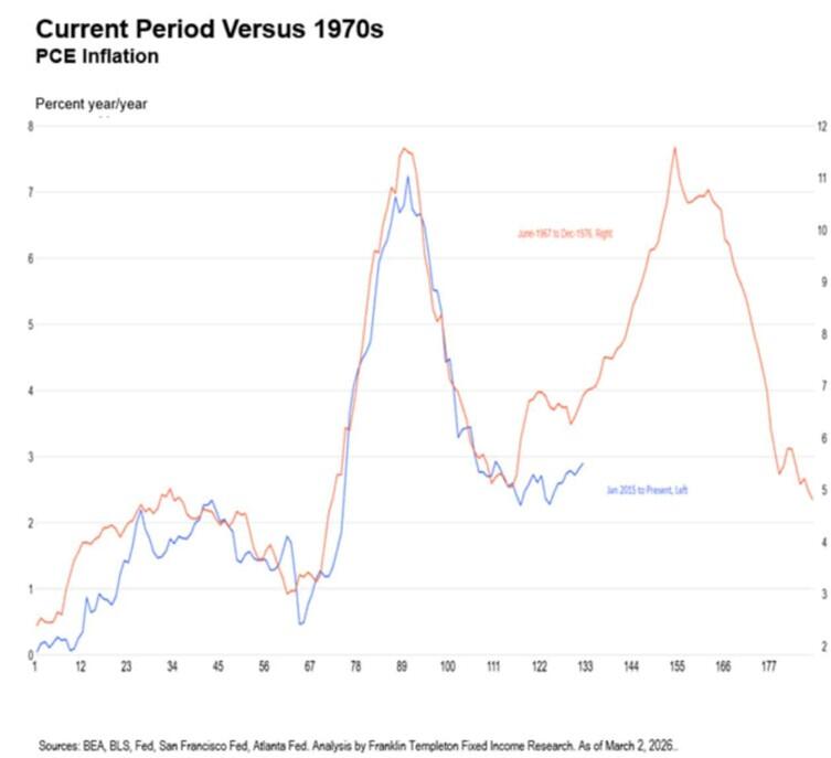 Current period Versus 1970s