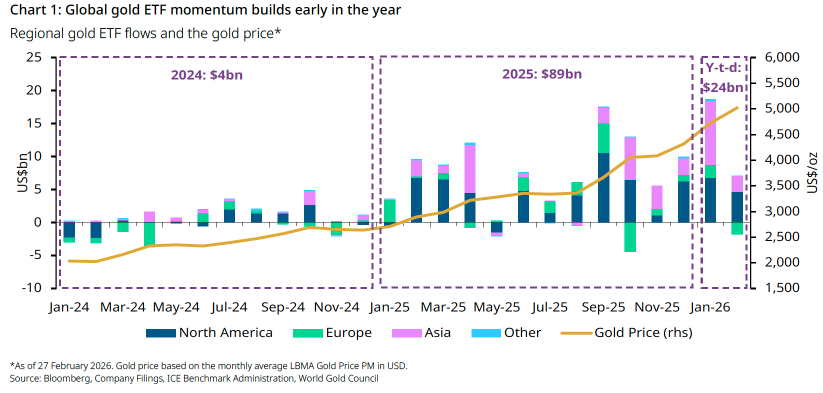 ETF flows for gold