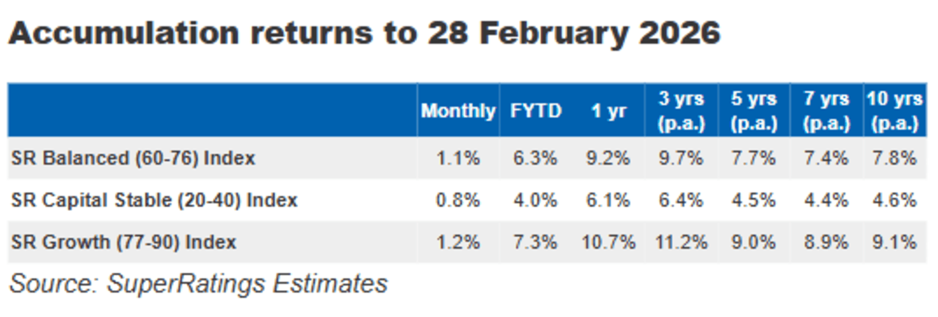 Super accumulation fund returns February 2026