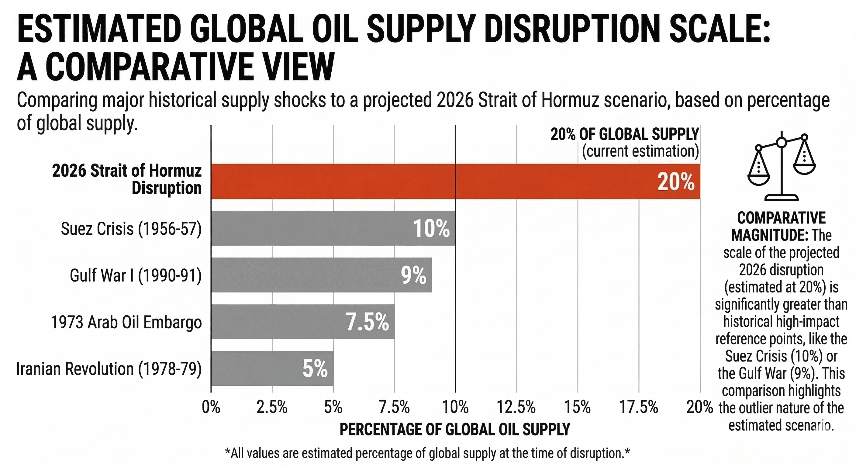 oil disruption