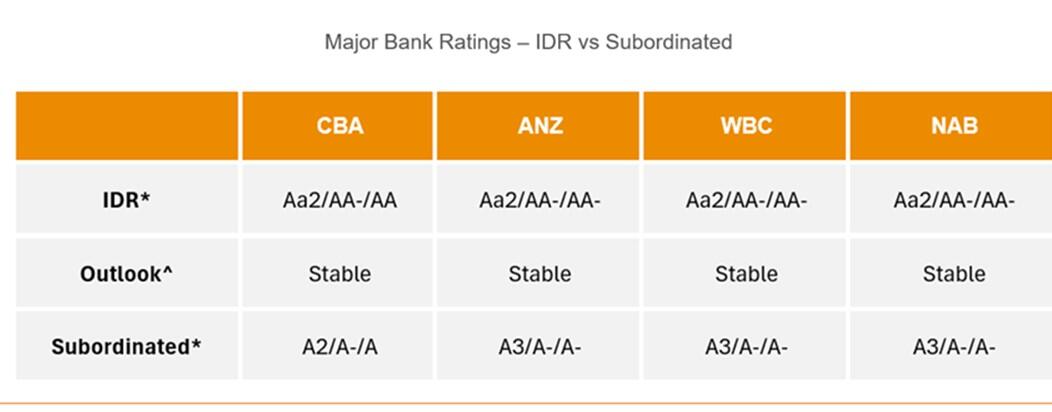 Source: BondAdviser as at 10-Mar 26